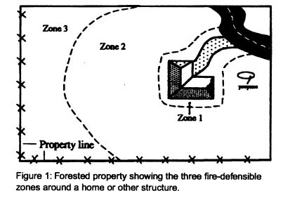 WUI-Defensible-Space-zones